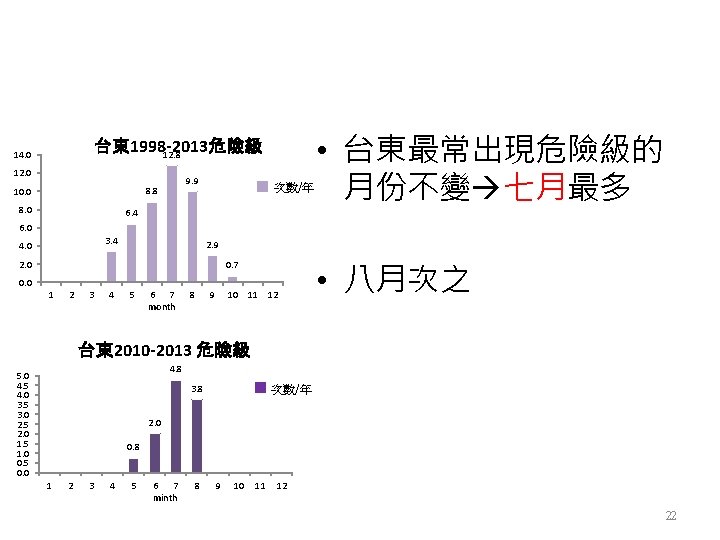 台東 1998 -2013危險級 12. 8 14. 0 12. 0 9. 9 8. 8 10.