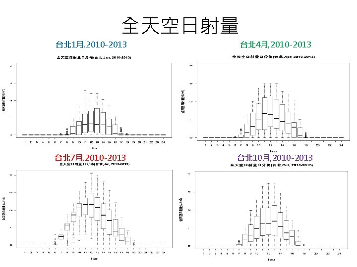 全天空日射量 台北 1月, 2010 -2013 台北 4月, 2010 -2013 台北 7月, 2010 -2013 台北