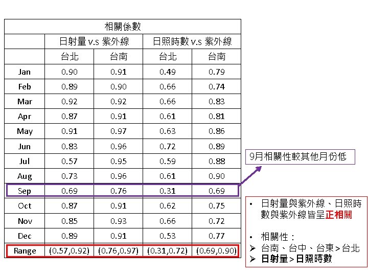 相關係數 日射量 v. s 紫外線 日照時數 v. s 紫外線 台北 台南 Jan 0. 90
