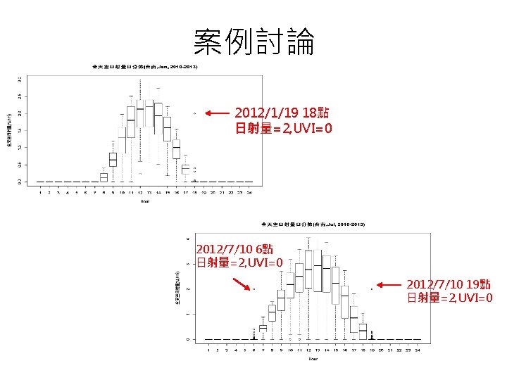 案例討論 2012/1/19 18點 日射量=2, UVI=0 2012/7/10 6點 日射量=2, UVI=0 2012/7/10 19點 日射量=2, UVI=0 