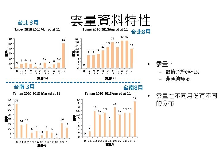 雲量資料特性 Taipei 2010 -2013 Aug cd at 11 1 0. 9 0. 8 0.