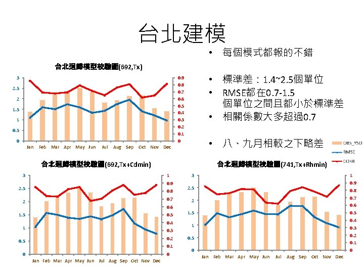 台北建模 • 每個模式都報的不錯 台北迴歸模型校驗圖(692, Tx) 3 • 標準差： 1. 4~2. 5個單位 • RMSE都在 0.