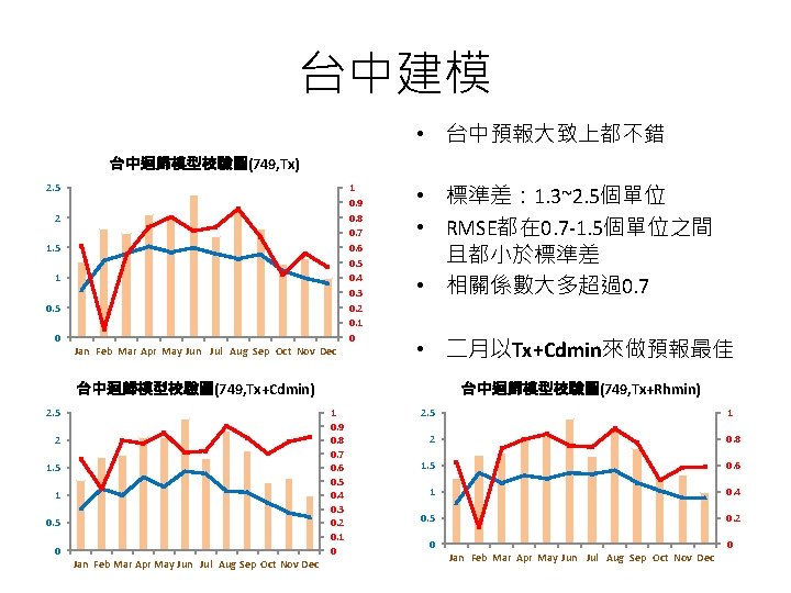 台中建模 • 台中預報大致上都不錯 台中迴歸模型校驗圖(749, Tx) 2. 5 1 0. 9 0. 8 0. 7