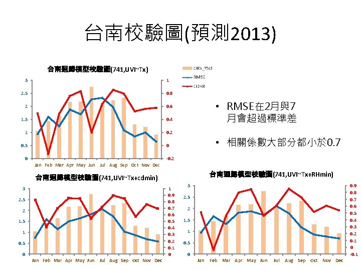台南校驗圖(預測 2013) 台南迴歸模型校驗圖(741, UVI~Tx) 3 1 2. 5 0. 8 2 0. 6 1.