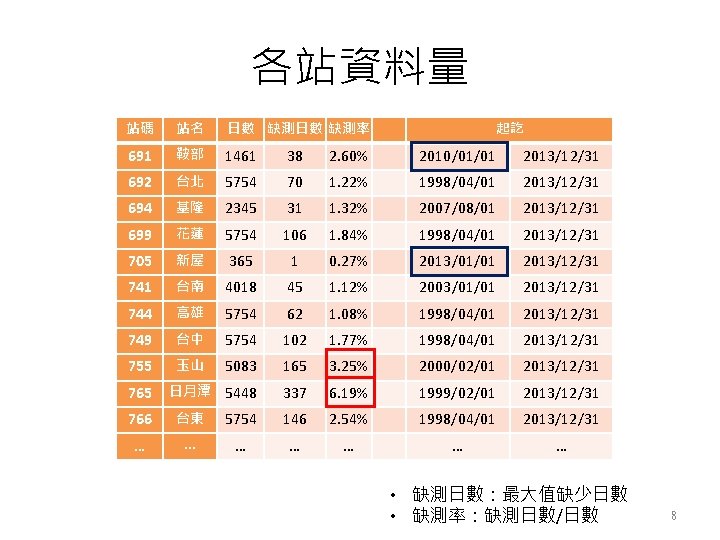 各站資料量 站碼 站名 日數 缺測率 691 鞍部 1461 38 2. 60% 2010/01/01 2013/12/31 692