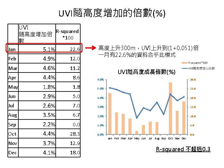 UVI隨高度增加的倍數(%) UVI R-squared 隨高度增加倍 *100 數 Jan 22. 6 5. 1% 高度上升300 m，UVI上升到(1+0. 051)倍