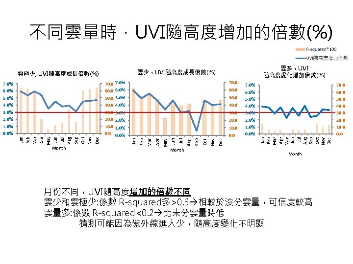 不同雲量時，UVI隨高度增加的倍數(%) 1. 0% 10. 0% 0. 0 Month 7. 0% 6. 0% 5. 0%