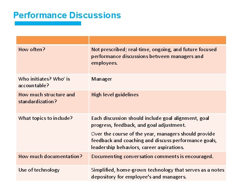 Performance Discussions How often? Not prescribed; real-time, ongoing, and future focused performance discussions between