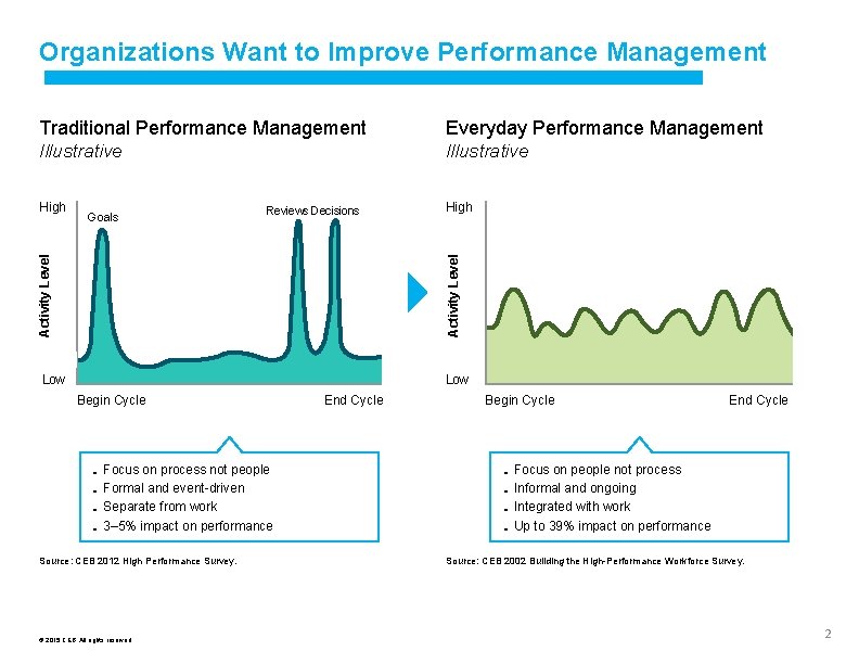 Organizations Want to Improve Performance Management Traditional Performance Management Everyday Performance Management Illustrative Reviews