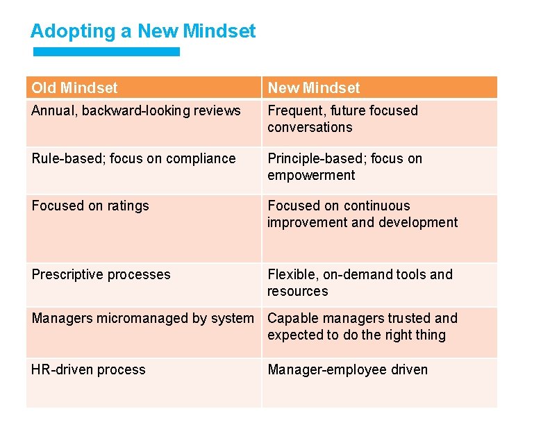 Adopting a New Mindset Old Mindset New Mindset Annual, backward-looking reviews Frequent, future focused