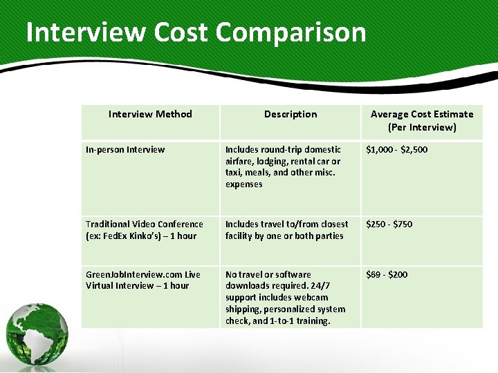 Interview Cost Comparison Interview Method Description Average Cost Estimate (Per Interview) In-person Interview Includes