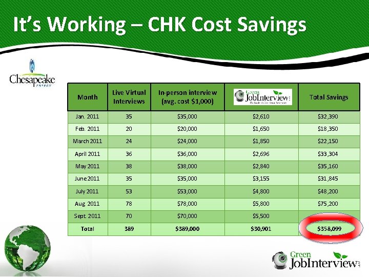 It’s Working – CHK Cost Savings Month Live Virtual Interviews In-person interview (avg. cost