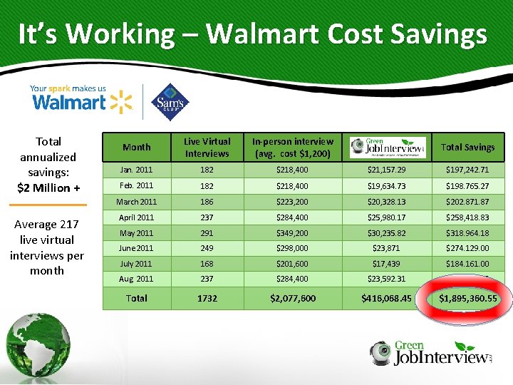 It’s Working – Walmart Cost Savings Total annualized savings: $2 Million + Average 217