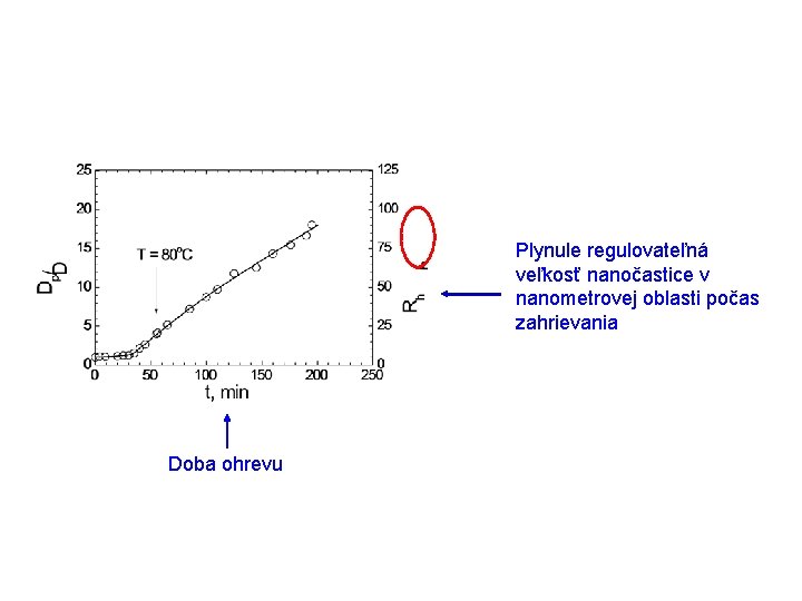 Plynule regulovateľná veľkosť nanočastice v nanometrovej oblasti počas zahrievania Doba ohrevu 