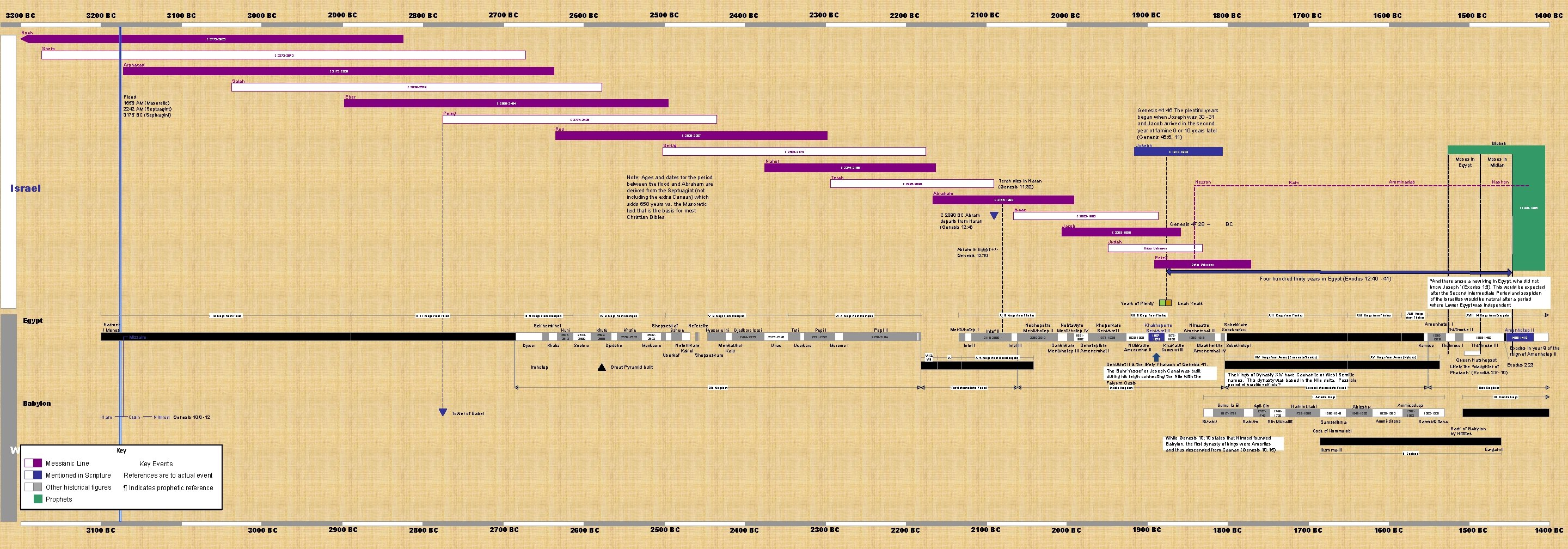 3300 BC 3200 BC 3100 BC 3000 BC 2900 BC 2700 BC 2800 BC 3300 BC 3200 BC 3100 BC 3000 BC 2900 BC 2700 BC 2800 BC