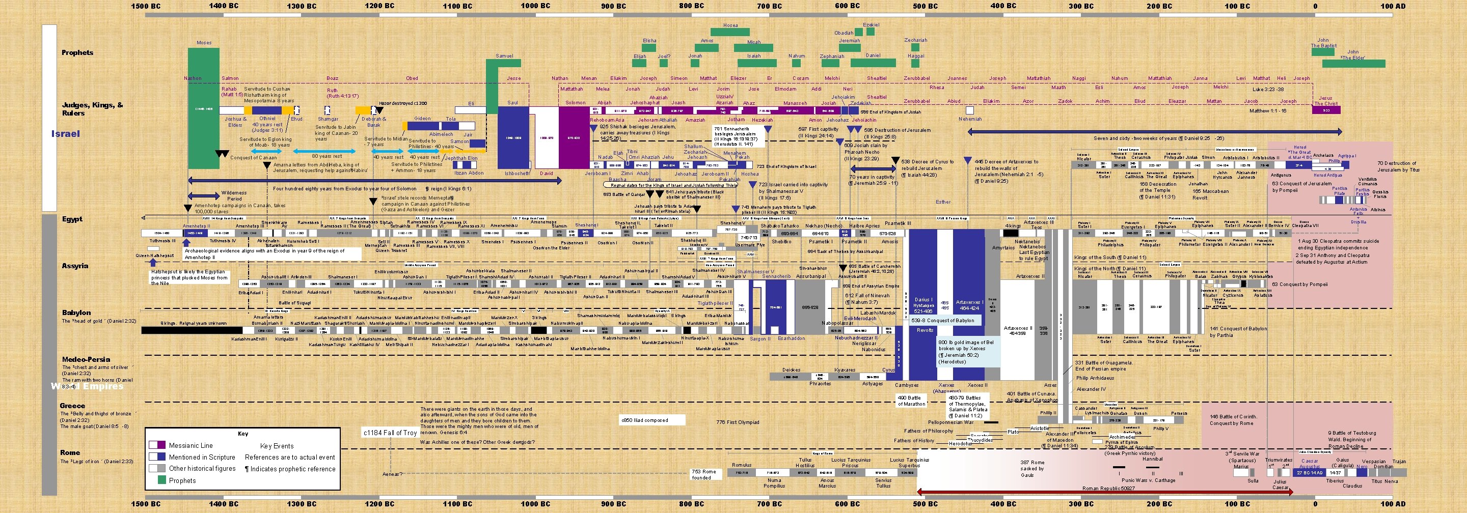 1400 BC 1500 BC 1200 BC 1300 BC 1000 BC 1100 BC 800 BC 1400 BC 1500 BC 1200 BC 1300 BC 1000 BC 1100 BC 800 BC