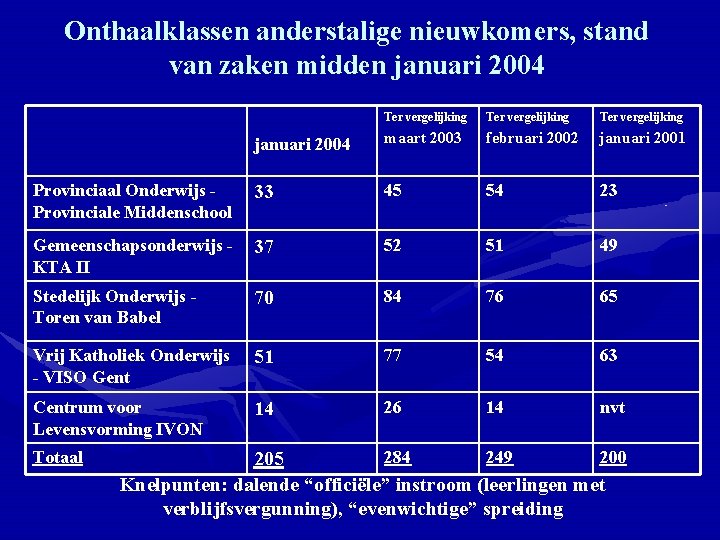 Onthaalklassen anderstalige nieuwkomers, stand van zaken midden januari 2004 Ter vergelijking januari 2004 maart