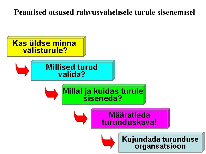 Peamised otsused rahvusvahelisele turule sisenemisel Kas üldse minna välisturule? Millised turud valida? Millal ja Peamised otsused rahvusvahelisele turule sisenemisel Kas üldse minna välisturule? Millised turud valida? Millal ja
