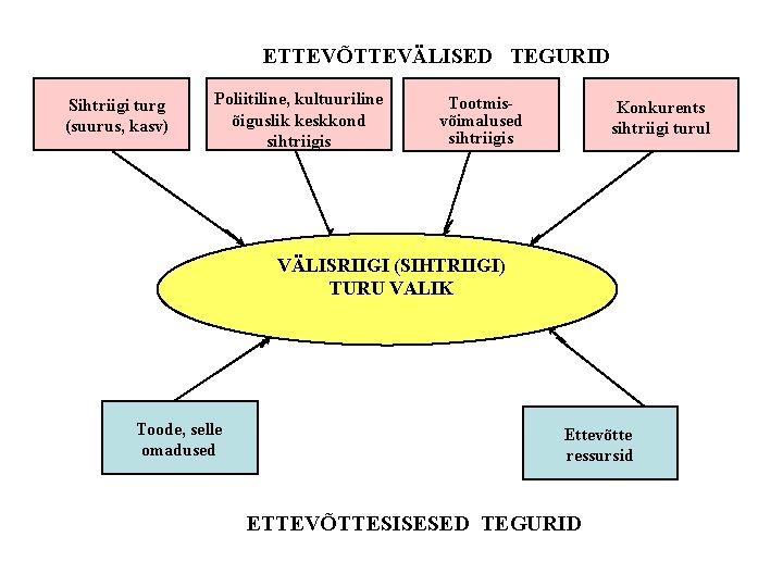 ETTEVÕTTEVÄLISED TEGURID Sihtriigi turg (suurus, kasv) Poliitiline, kultuuriline õiguslik keskkond sihtriigis Tootmisvõimalused sihtriigis Konkurents