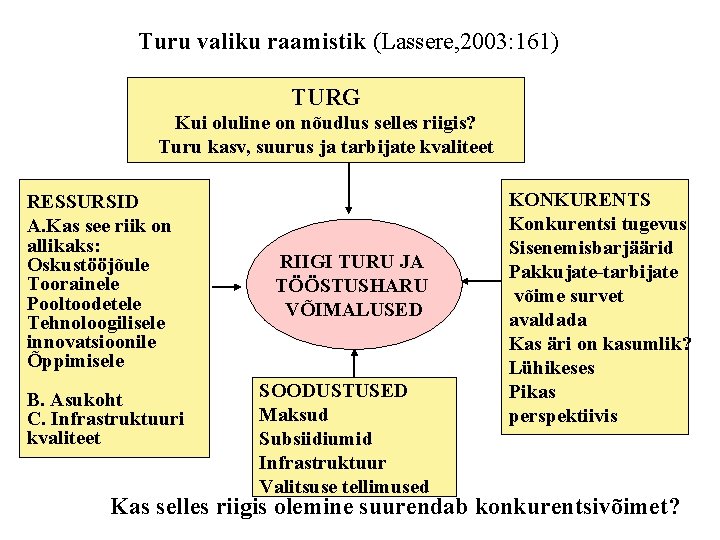 Turu valiku raamistik (Lassere, 2003: 161) TURG Kui oluline on nõudlus selles riigis? Turu