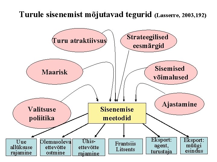 Turule sisenemist mõjutavad tegurid (Lasserre, 2003, 192) Turu atraktiivsus Strateegilised eesmärgid Sisemised võimalused Maarisk