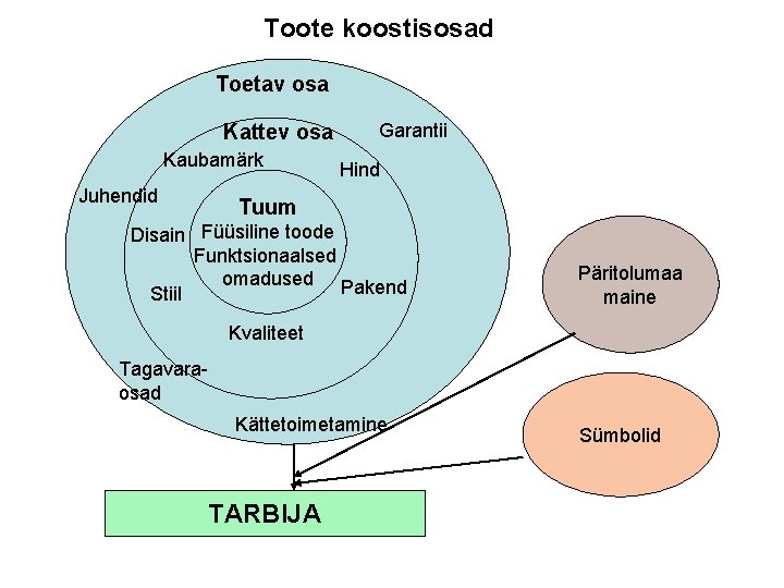 Toote koostisosad Toetav osa Kattev osa Kaubamärk Juhendid Garantii Hind Tuum Disain Füüsiline toode