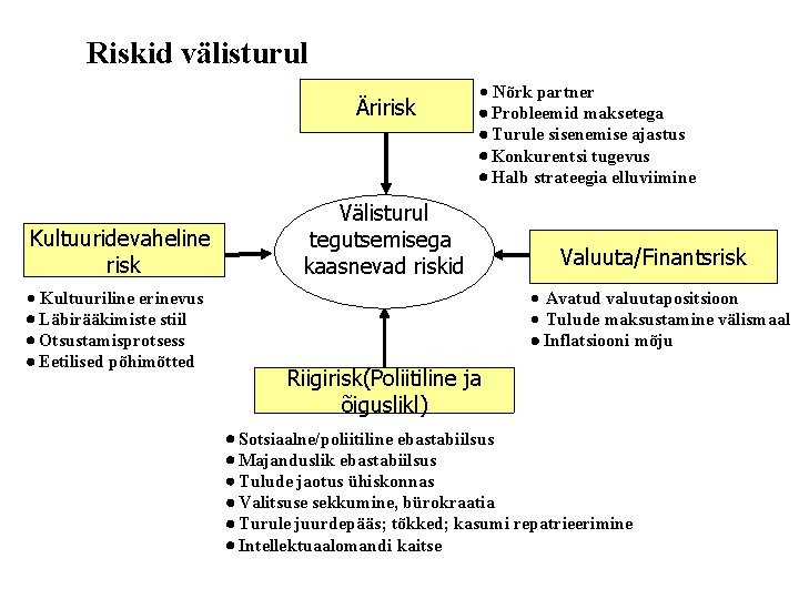 Riskid välisturul Äririsk Kultuuridevaheline risk Kultuuriline erinevus Läbirääkimiste stiil Otsustamisprotsess Eetilised põhimõtted Nõrk partner