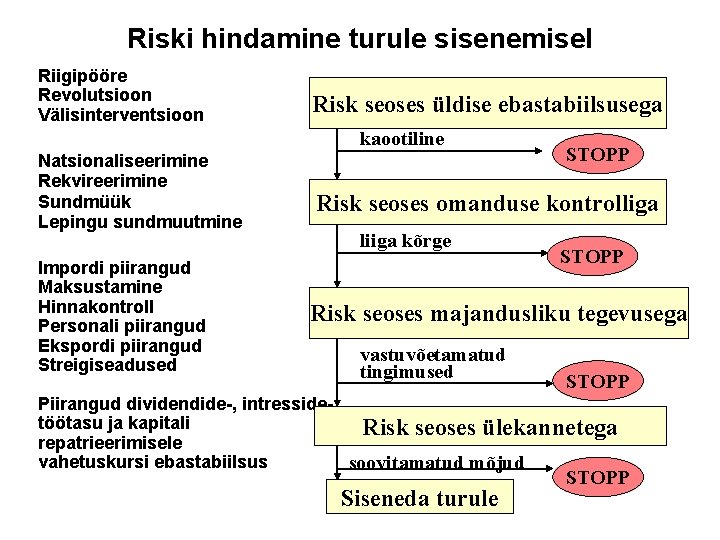 Riski hindamine turule sisenemisel Riigipööre Revolutsioon Välisinterventsioon Risk seoses üldise ebastabiilsusega kaootiline Natsionaliseerimine Rekvireerimine