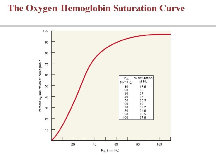 The Oxygen-Hemoglobin Saturation Curve 