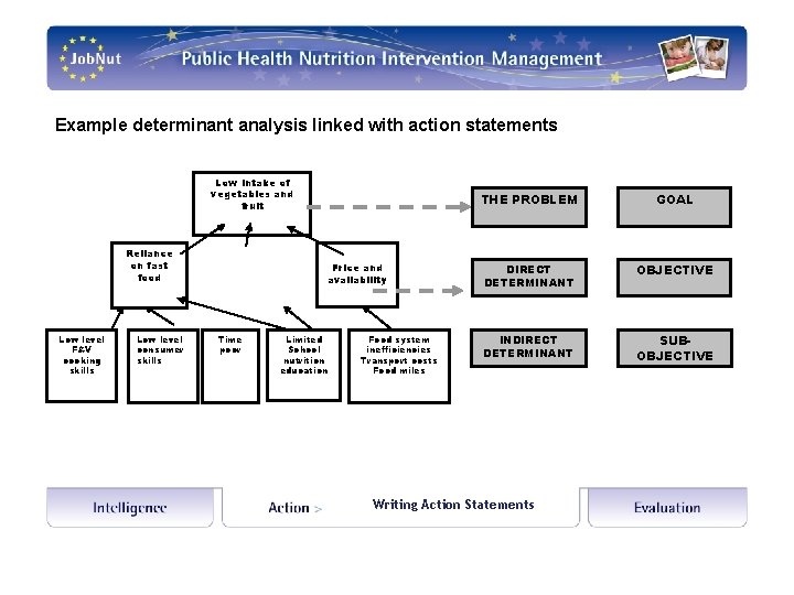 Example determinant analysis linked with action statements Low intake of vegetables and fruit Reliance