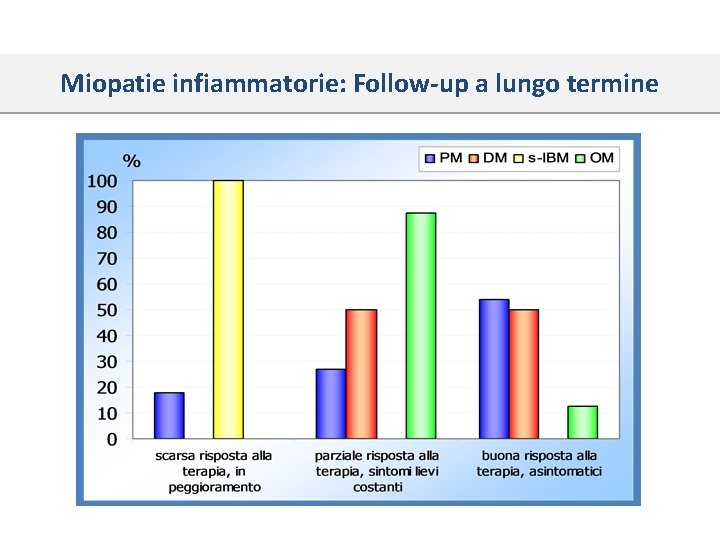 Miopatie infiammatorie: Follow-up a lungo termine Miopatie infiammatorie: Follow-up a lungo termine