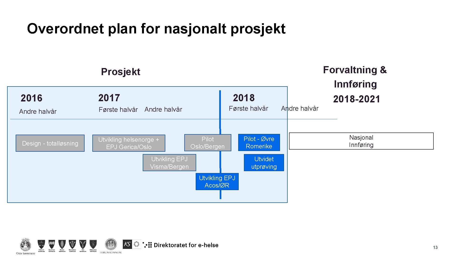 Overordnet plan for nasjonalt prosjekt Forvaltning & Innføring 2018 -2021 Prosjekt 2018 2016 2017 Overordnet plan for nasjonalt prosjekt Forvaltning & Innføring 2018 -2021 Prosjekt 2018 2016 2017