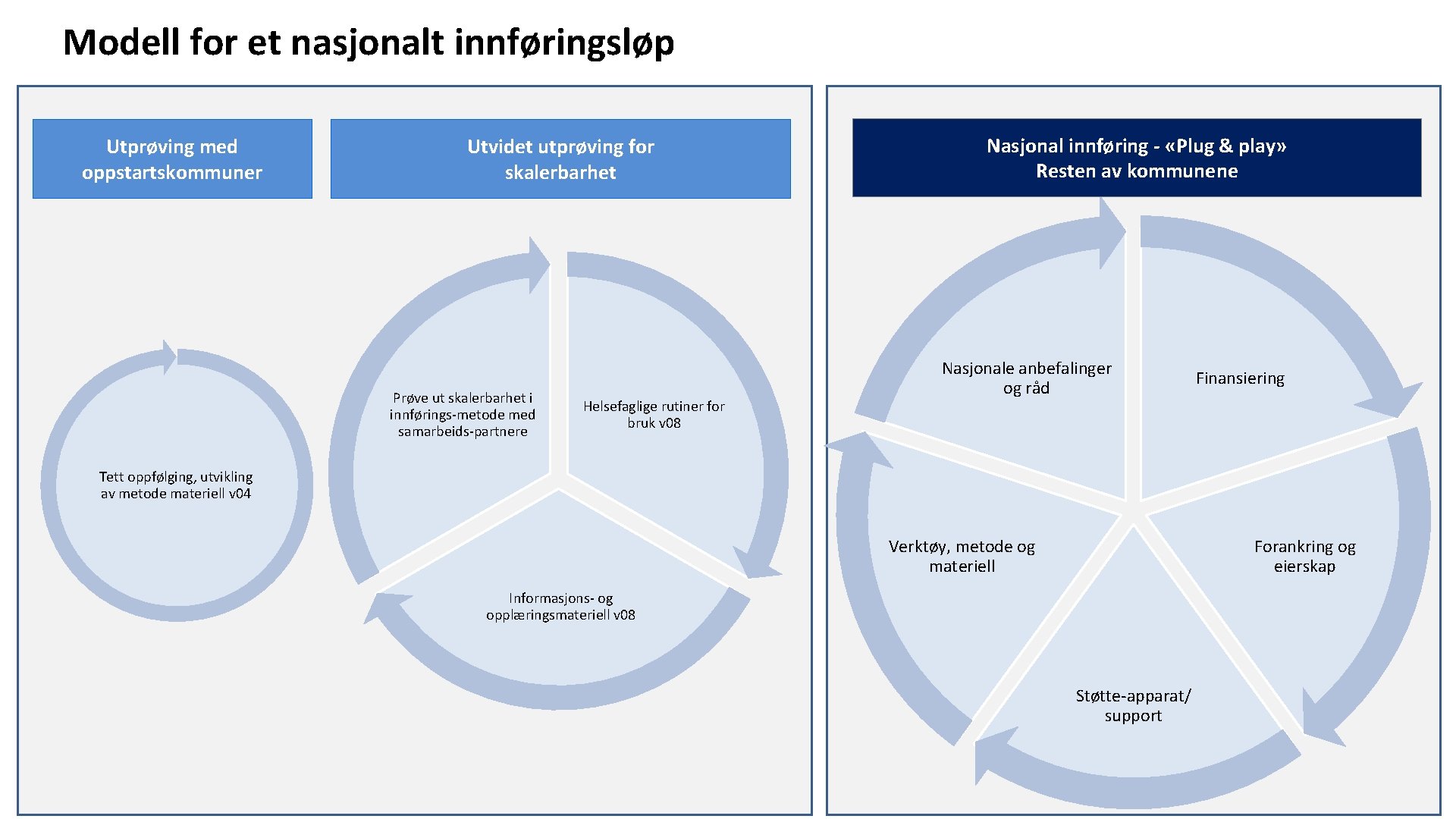 Modell for et nasjonalt innføringsløp Utprøving med oppstartskommuner Utvidet utprøving for skalerbarhet Prøve ut Modell for et nasjonalt innføringsløp Utprøving med oppstartskommuner Utvidet utprøving for skalerbarhet Prøve ut
