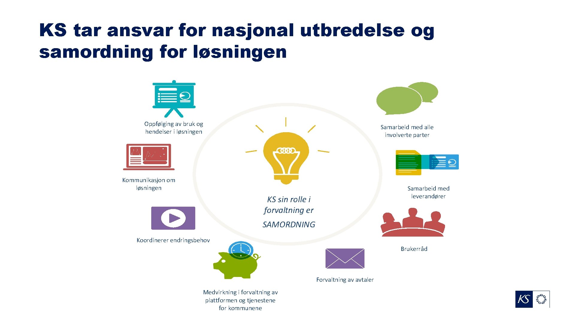 KS tar ansvar for nasjonal utbredelse og samordning for løsningen Oppfølging av bruk og KS tar ansvar for nasjonal utbredelse og samordning for løsningen Oppfølging av bruk og