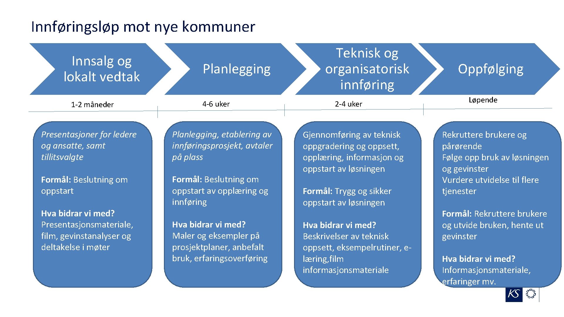Innføringsløp mot nye kommuner Innsalg og lokalt vedtak 1 -2 måneder Planlegging 4 -6 Innføringsløp mot nye kommuner Innsalg og lokalt vedtak 1 -2 måneder Planlegging 4 -6