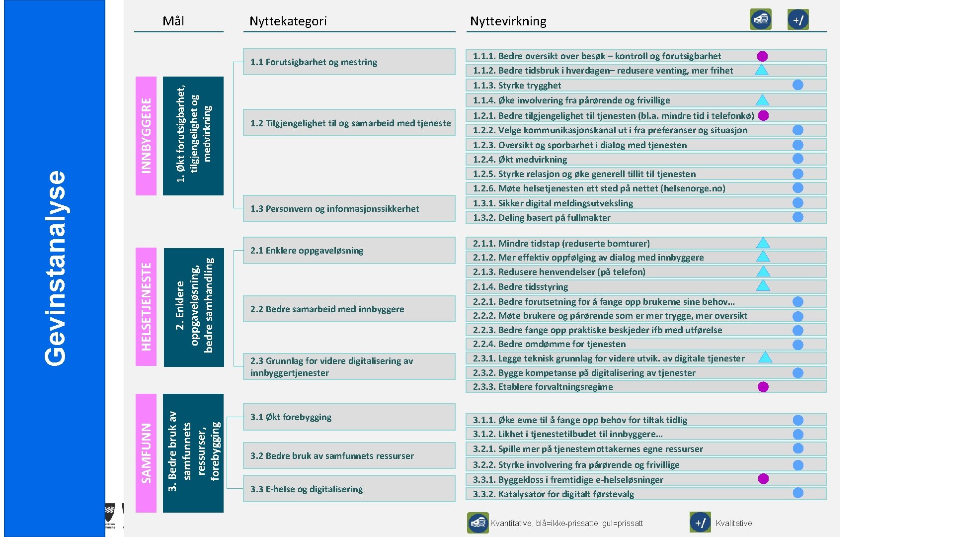 Mål Nyttekategori 1. Økt forutsigbarhet, tilgjengelighet og medvirkning INNBYGGERE 1. 2 Tilgjengelighet til og Mål Nyttekategori 1. Økt forutsigbarhet, tilgjengelighet og medvirkning INNBYGGERE 1. 2 Tilgjengelighet til og