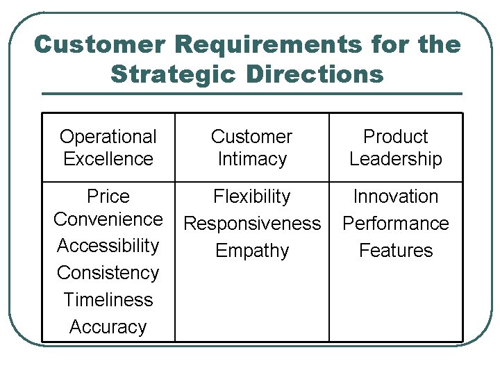 Customer Requirements for the Strategic Directions Operational Excellence Customer Intimacy Product Leadership Price Convenience