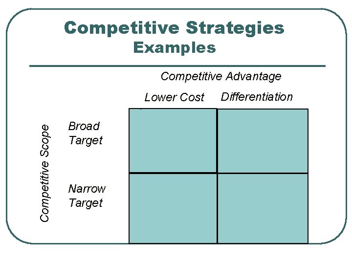 Competitive Strategies Examples Competitive Advantage Competitive Scope Lower Cost Broad Target Narrow Target Differentiation