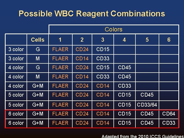 Possible WBC Reagent Combinations Colors Cells 1 2 3 4 5 6 3 color Possible WBC Reagent Combinations Colors Cells 1 2 3 4 5 6 3 color