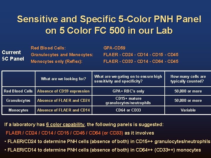 Sensitive and Specific 5 -Color PNH Panel on 5 Color FC 500 in our Sensitive and Specific 5 -Color PNH Panel on 5 Color FC 500 in our