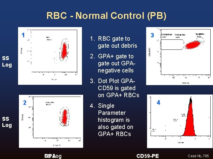 RBC - Normal Control (PB) 1 1. RBC gate to gate out debris 3 RBC - Normal Control (PB) 1 1. RBC gate to gate out debris 3