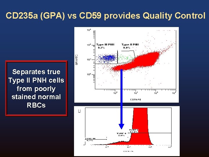 CD 235 a (GPA) vs CD 59 provides Quality Control Separates true Type II CD 235 a (GPA) vs CD 59 provides Quality Control Separates true Type II