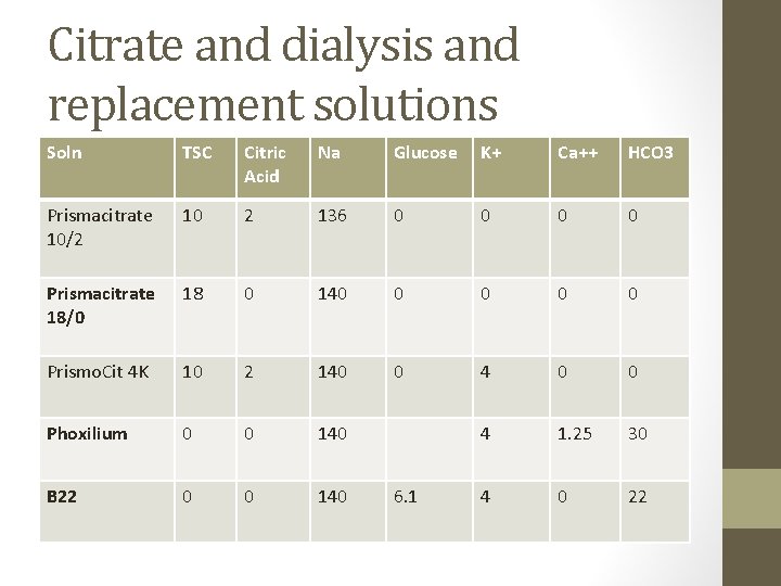 Citrate and dialysis and replacement solutions Soln TSC Citric Acid Na Glucose K+ Ca++