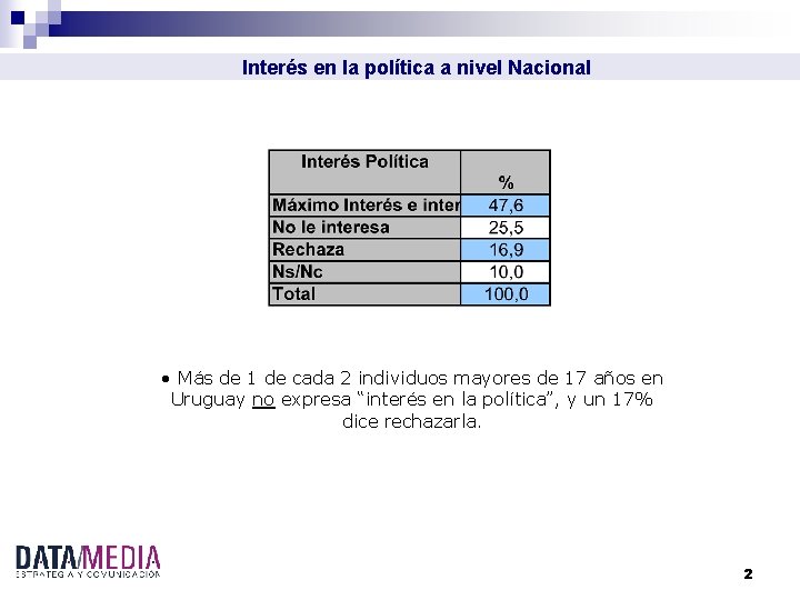 Interés en la política a nivel Nacional • Más de 1 de cada 2