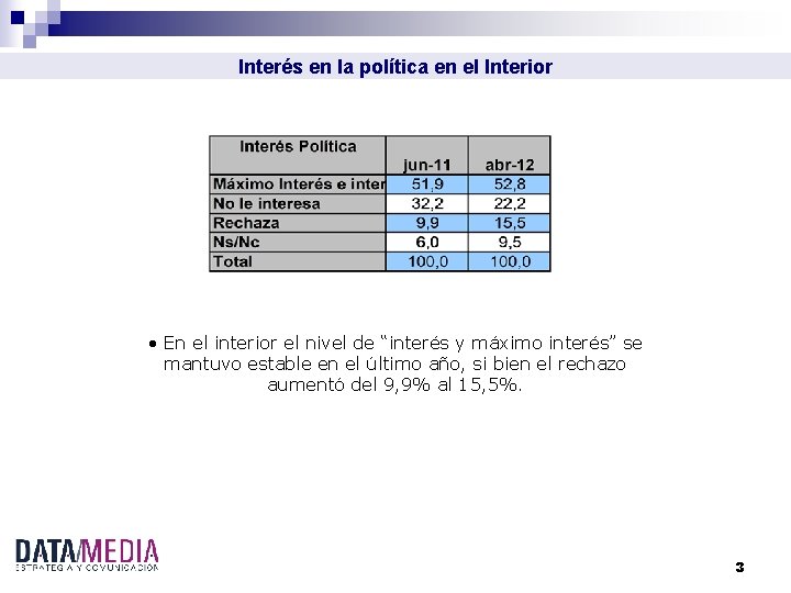 Interés en la política en el Interior • En el interior el nivel de