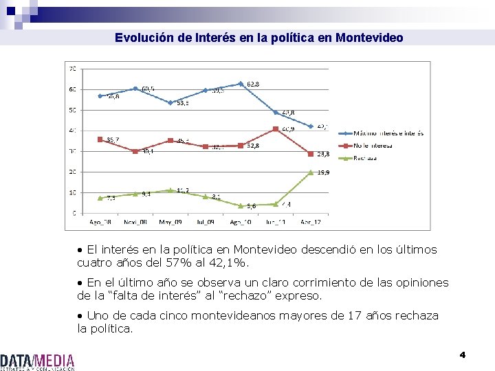 Evolución de Interés en la política en Montevideo • El interés en la política