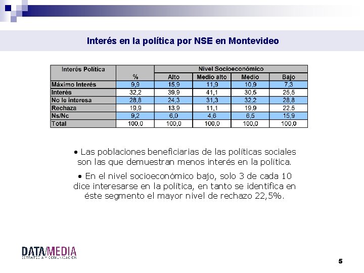 Interés en la política por NSE en Montevideo • Las poblaciones beneficiarias de las