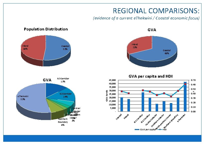 REGIONAL COMPARISONS: (evidence of a current e. Thekwini / Coastal economic focus) Population Distribution