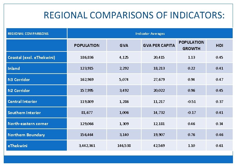 REGIONAL COMPARISONS OF INDICATORS: REGIONAL COMPARISONS Indicator Averages POPULATION GVA PER CAPITA POPULATION GROWTH