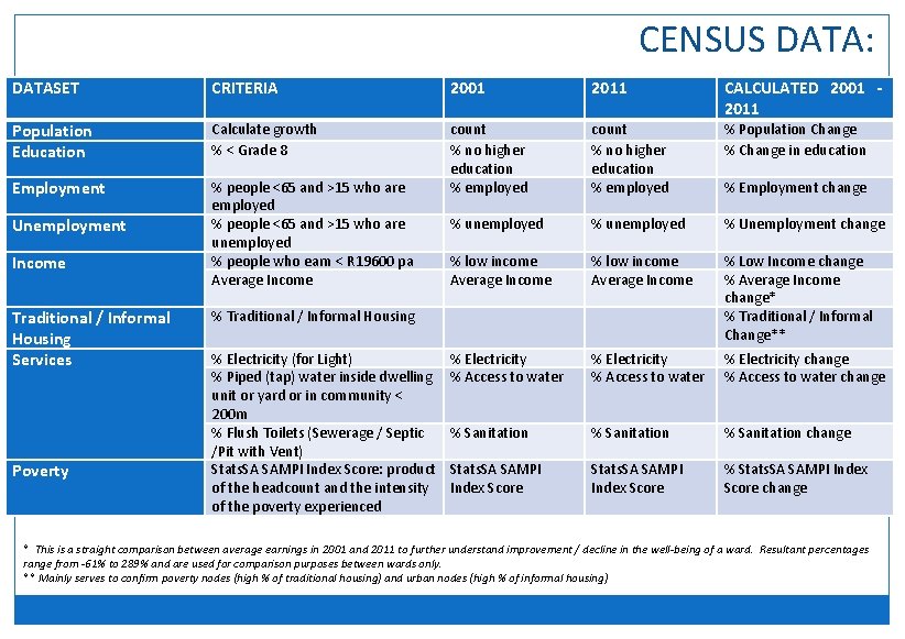 CENSUS DATA: DATASET CRITERIA 2001 2011 Population Education Calculate growth % < Grade 8